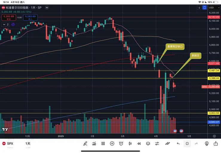 標普五百指數日線