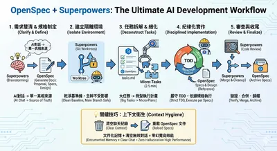 實戰教學：在 AI 終端機完美結合 OpenSpec 與 Superpowers 開發工作流