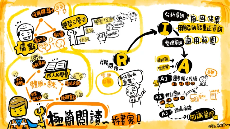 一圖搞定知識地圖-圖解力教練邱奕霖