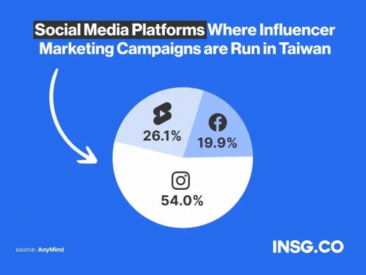目前臺灣的網紅行銷主要集中在Inatagram、Facebook和Youtube上，其中尤屬Instagram以54%佔比最多。資料來源：INSG.CO