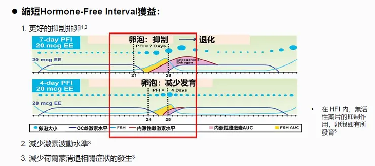 療程21天與24/4天的服用差異，能夠減少賀爾蒙波動及不適感。