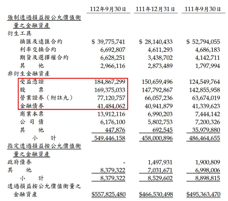 資料來源：開發金控2023年第三季財報；開發金合併FVPL資產