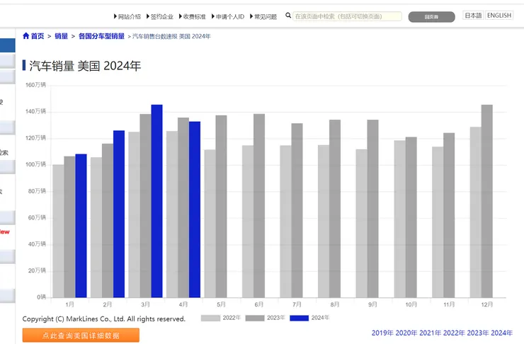 取材自全球汽車產業平台