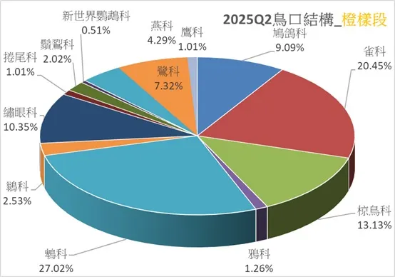 橙樣段於本季的鳥口結構圖