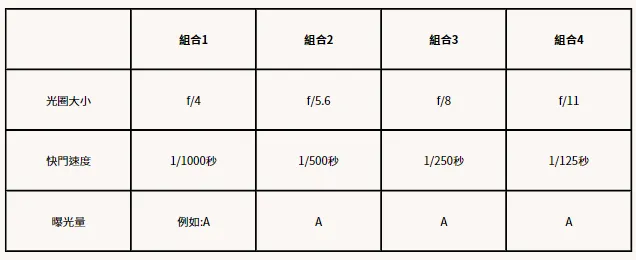 每種組合達成的曝光效果都相同