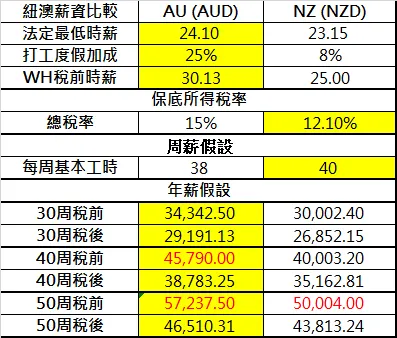 紐澳年薪比較