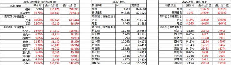 2023年預估(左)實際(中)、差異(右)
