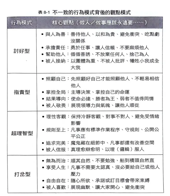 表格引自本書《薩提爾的自我覺察練習》第189頁