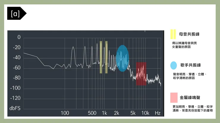 聲譜中各頻段的功能