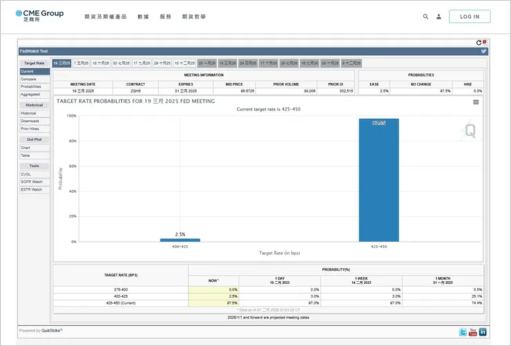 [教學] FedWatch 是什麼？該如何使用？一篇文章帶你/妳了解！