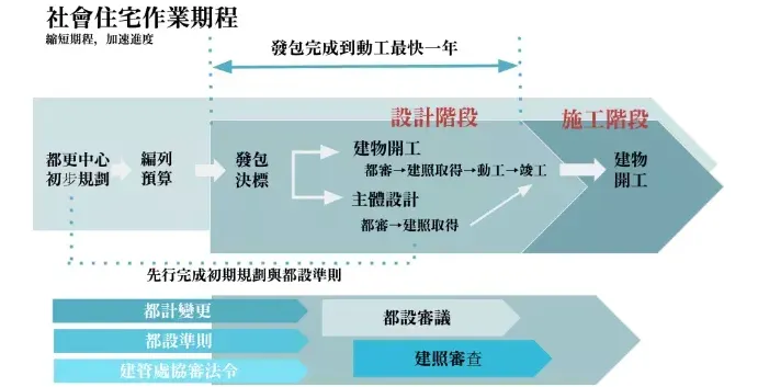 社會住宅作業時間線/圖片來源:2024總統大選