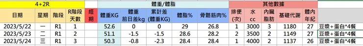 53kg開始R1階段3天記錄