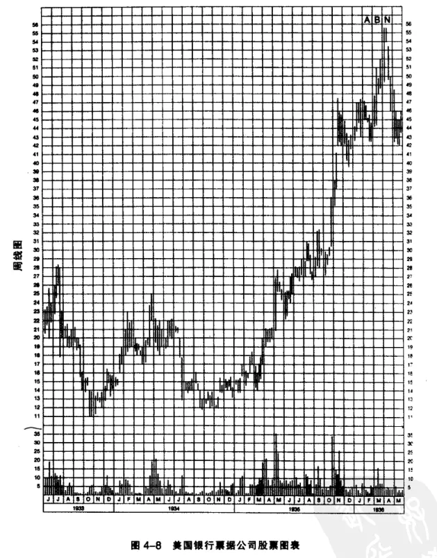 圖4-8 美國銀行票據公司股票圖表