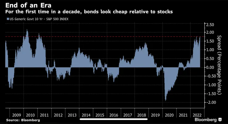 Bond is much more attractive now…