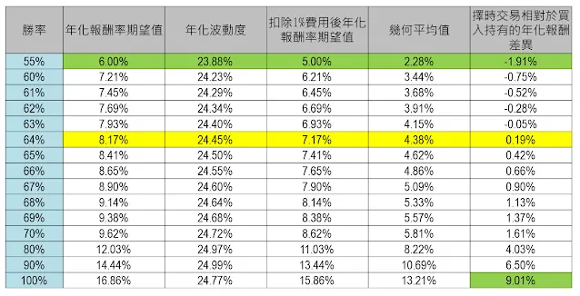 <不同勝率之下&nbsp; 恆生指數擇時策略的獲利期望值>