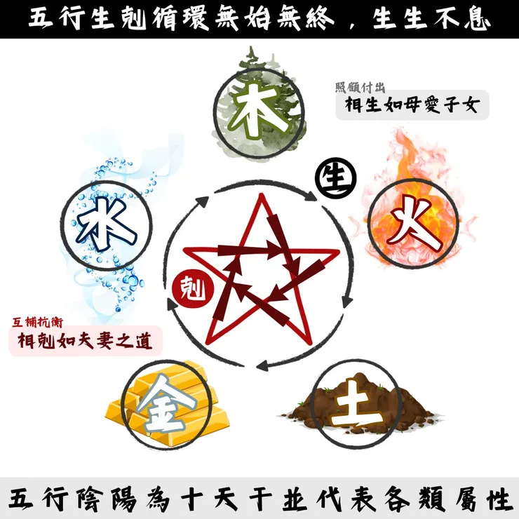 五行生剋圖