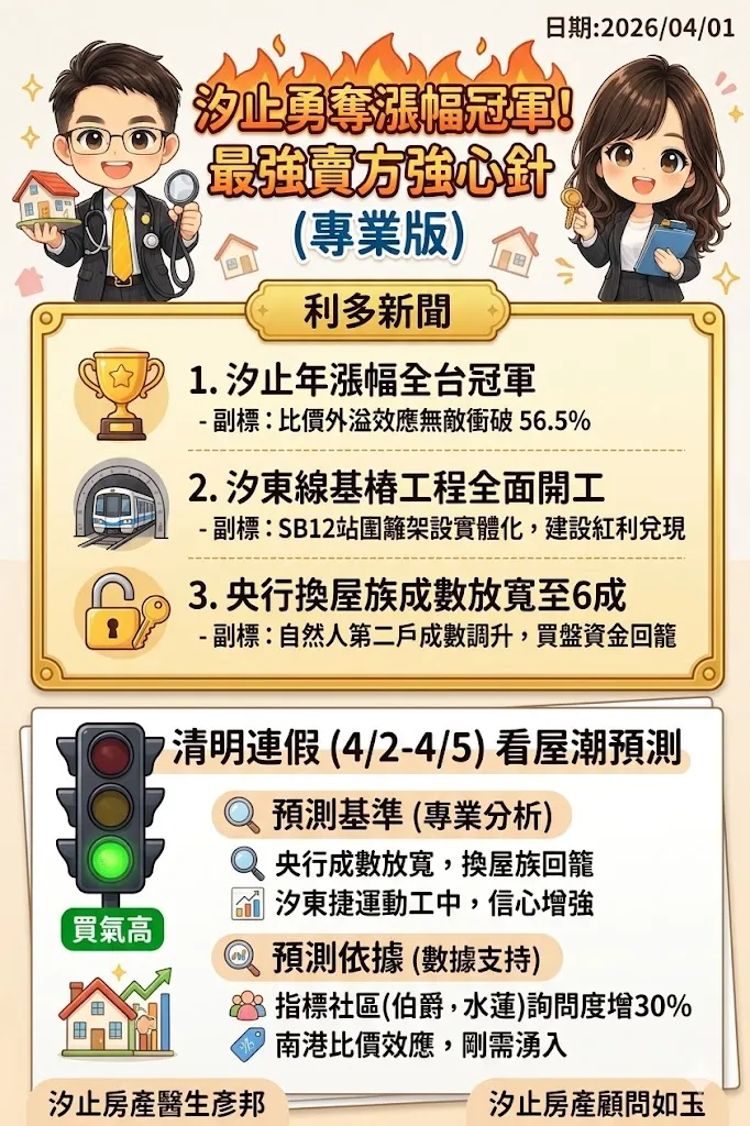 3/31汐止房市相關新聞