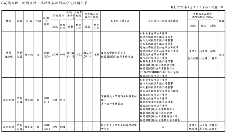 資料來源：2022年報