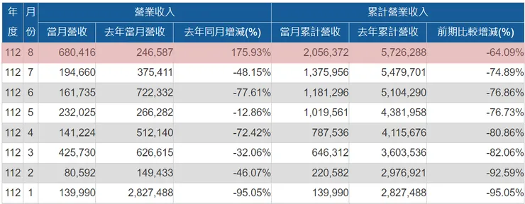 圖片來源：公開資訊觀測站
