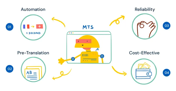 圖片來源：https://redokun.com/blog/machine-translation-software