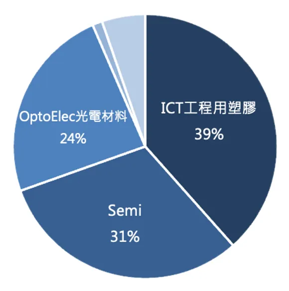 華立 1-3Q25產品比重。資料來源:公司資料