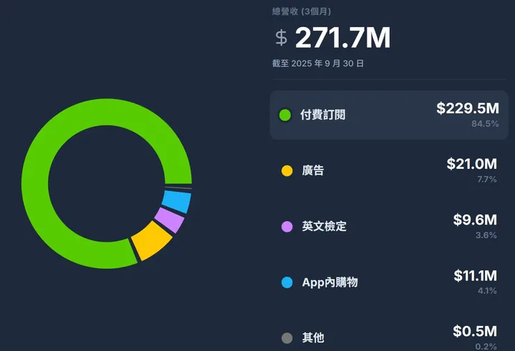 營收來源 2025 Q3
