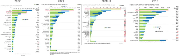 圖4-1、2018-2022年各品牌電動車銷量