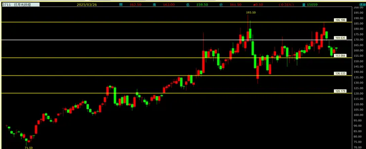 日月光投控(3711)周線走勢圖