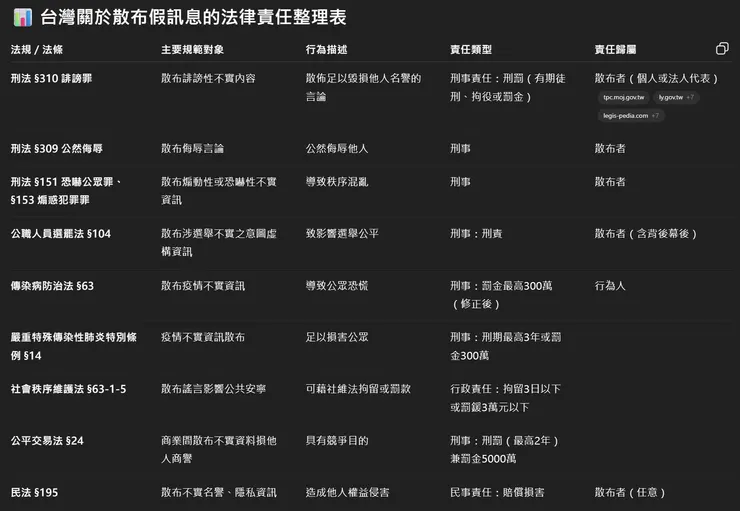 GPT 整理有提到假資訊的台灣法規。不過小聚上的律師列出更多條，我記得的就有《食品安全衛生管理法》與貫穿小聚的《菸害防制法》