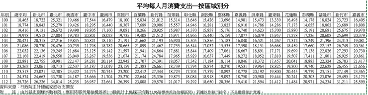 平均每人月開銷