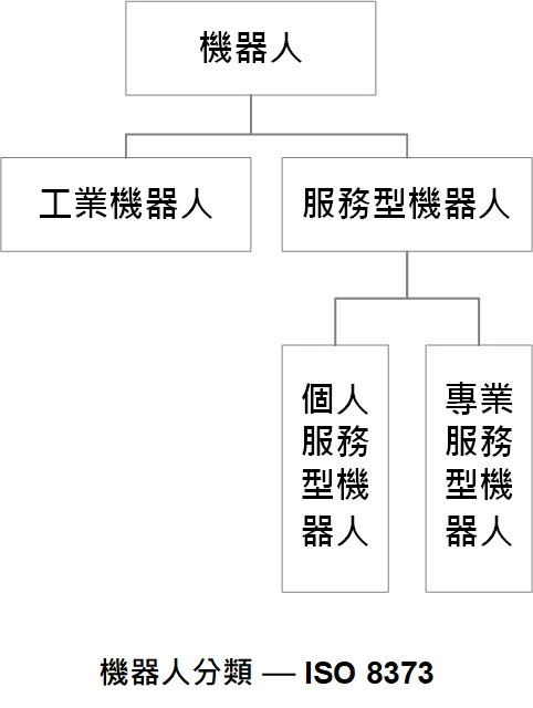 機器人類型 — ISO 8373：2012