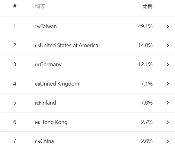 firstory後台數據