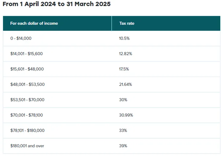 IRD-Tax rates for individuals