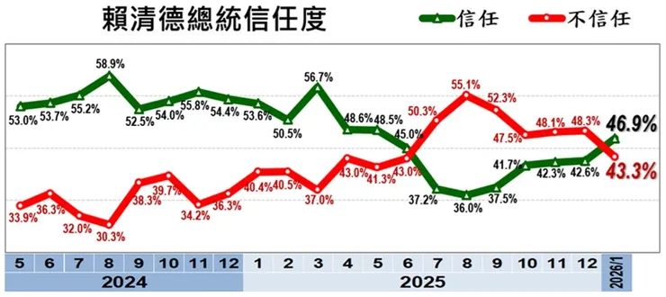 賴總統民意滿意度罕見黃金交叉
