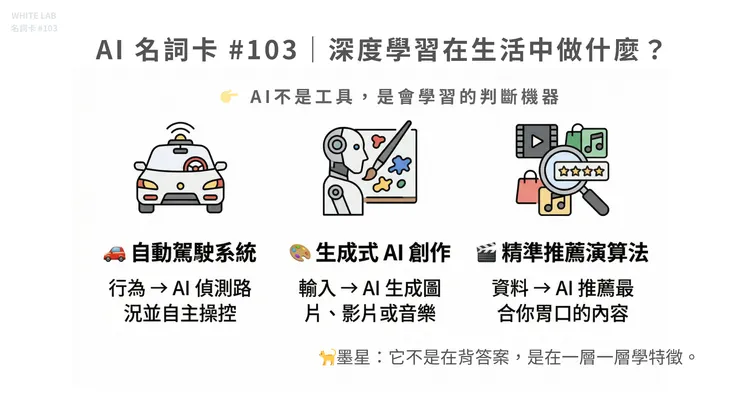 圖片來源：White-Lab 製作（AI 生成／Canva 設計）｜深度學習生活應用案例