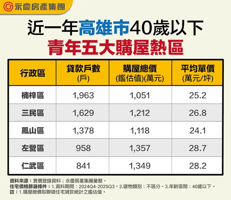 表、近一年高雄市40歲以下青年五大購屋熱區