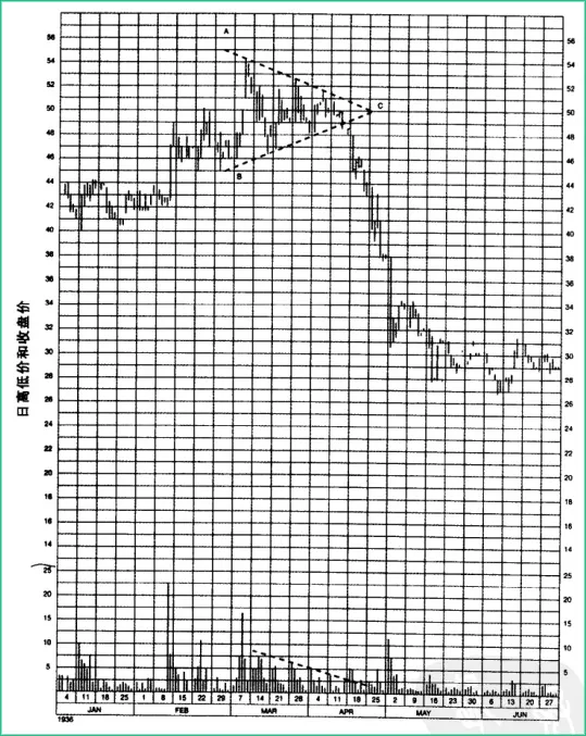 圖3-4 奧伯恩公司股票圖表