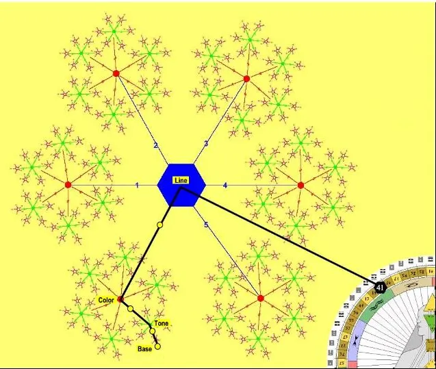 閘門之下爻的底層細分:色調(Color)、音調(Tone)、基調(Base)。(圖源:互聯網/FB群組)