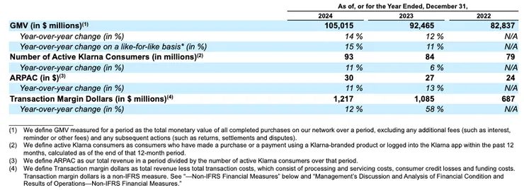 Source: Klarna F-1 Document