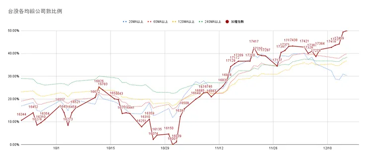 台股各均線公司比例
