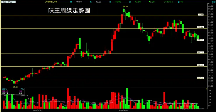 味王(1203)周線走勢圖