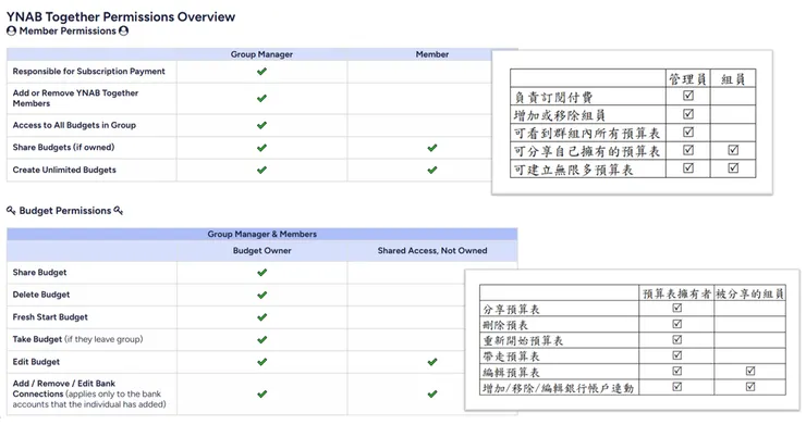 YNAB Together 權限
