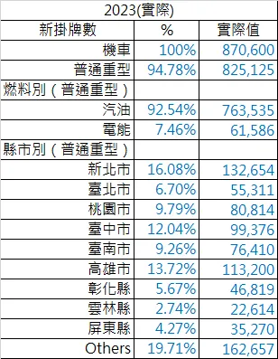2023年新掛牌數實際值:公路局數據