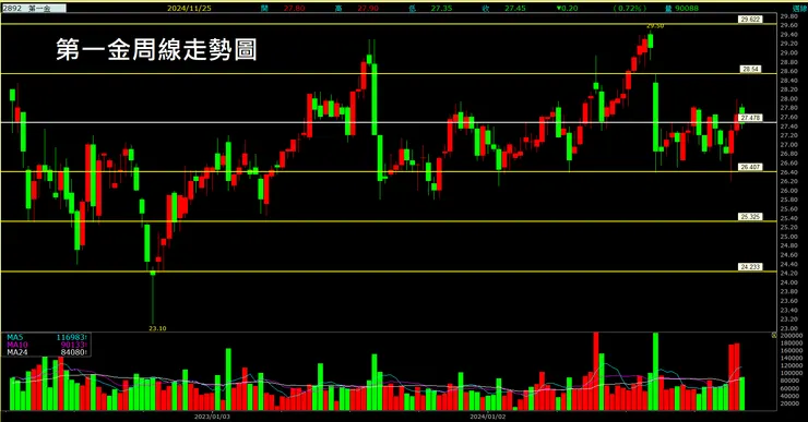 第一金(2892)周線走勢圖