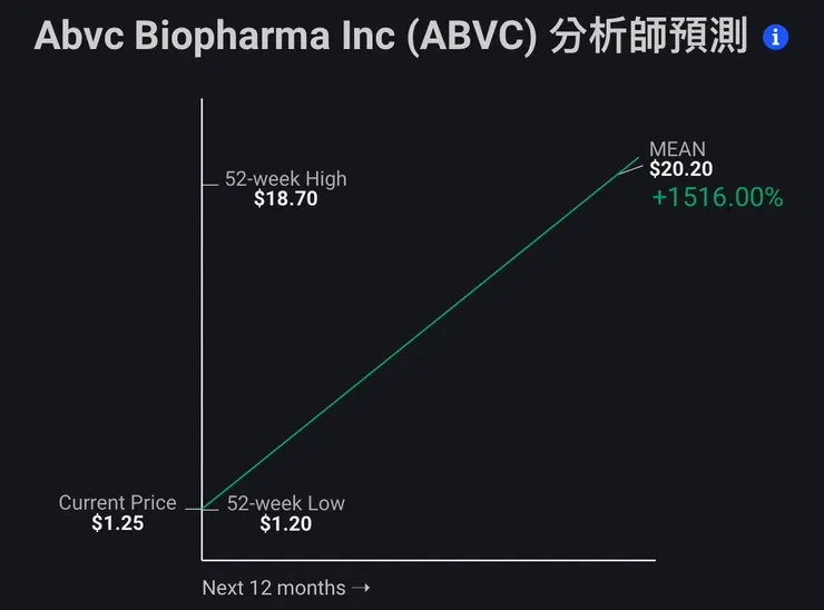華爾街分析師一致認為ABVC集團股價潛在漲幅高達1516%