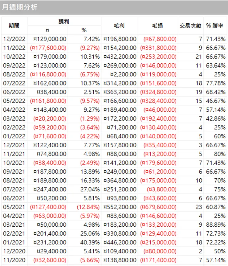 月週期分析報表