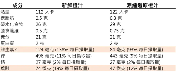 圖片來源：Foley, J. (2022). Is It OK to Drink Juice Concentrate? Comparing Fresh Juice Vs. Concentrate. GoodRx. Reviewed by Hovav, K., MD, FAAP. 
