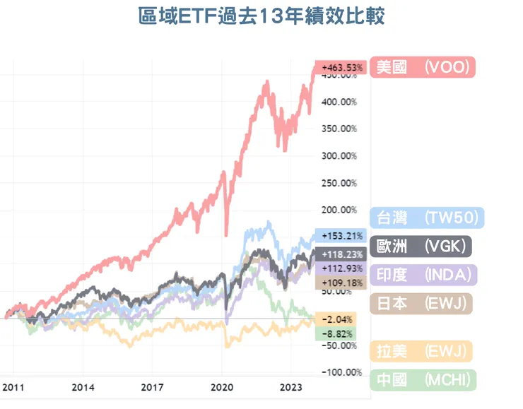 過去13年美股大盤ETF大幅跑贏其他國家
