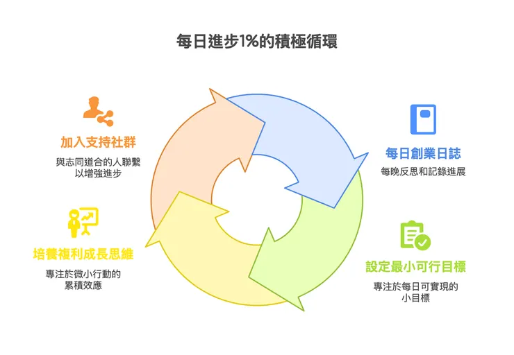 每日進步1%的積極循環