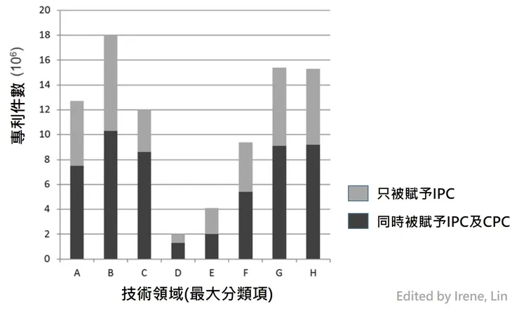 圖1、專利於IPC及CPC專利分類系統中各最大分類項的分布情形。註:因為一件專利可能被同時賦予不只一個IPC或CPC最大分類項,所以將圖1中所有最大分類項專利數量加總,會超過分析樣本總數。